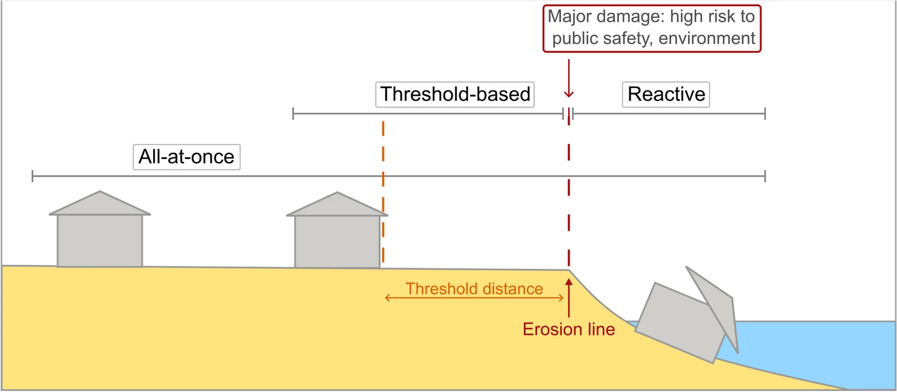 Three options diagram