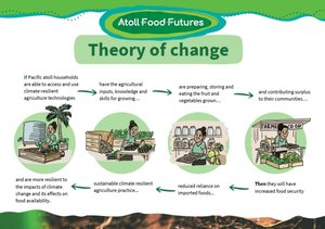 Food Futures