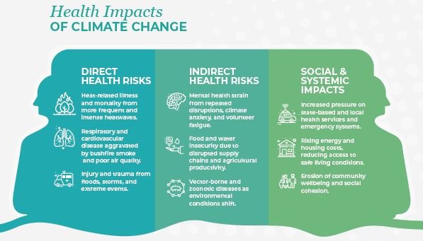 Health impacts