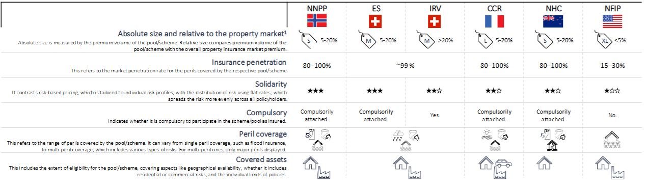 Comparison of insurance pools