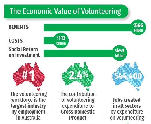 Economic value of volunteering