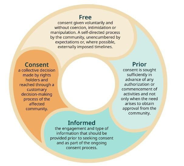 Free Prior Informed Consent