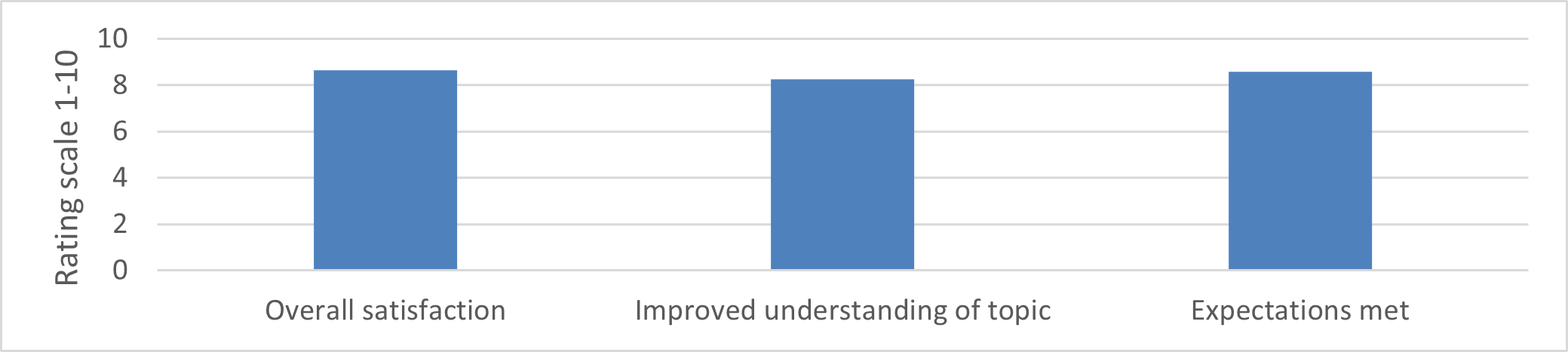 attendee ratings