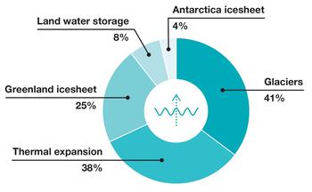 sea-level rise