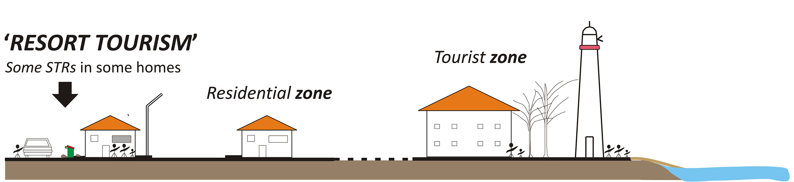 Resort tourism