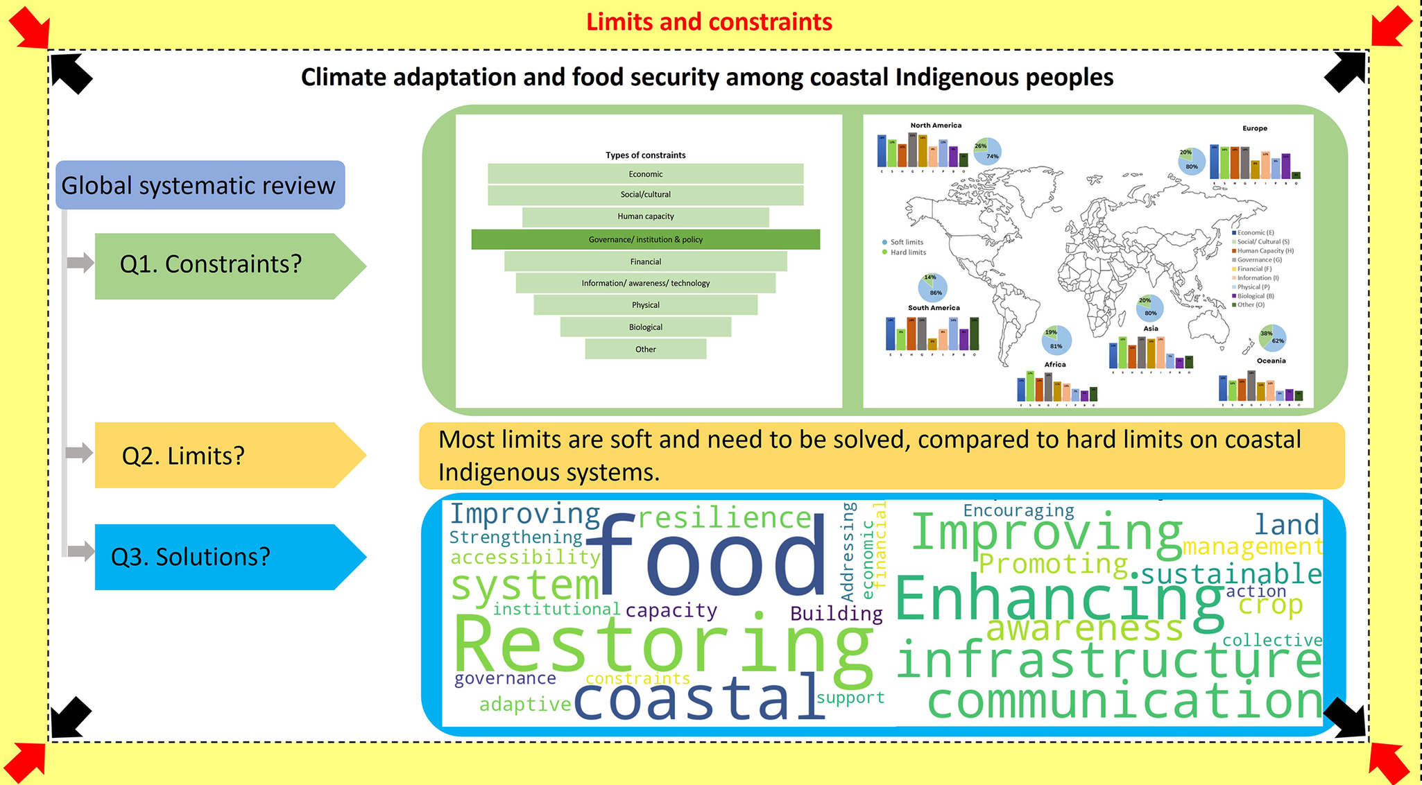 Barriers for Indigenous fishing