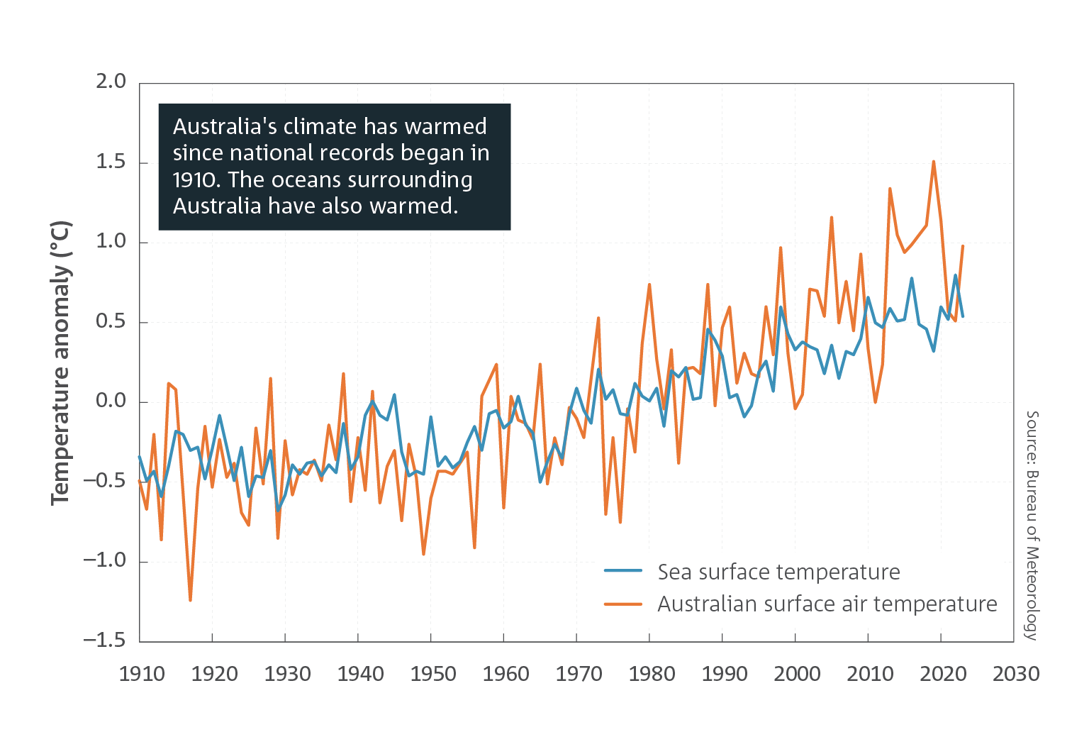 Time series graph of temperature