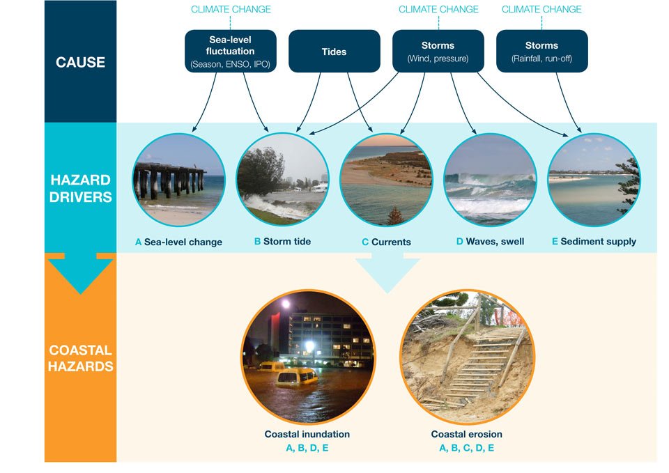 coastal dynamics connections