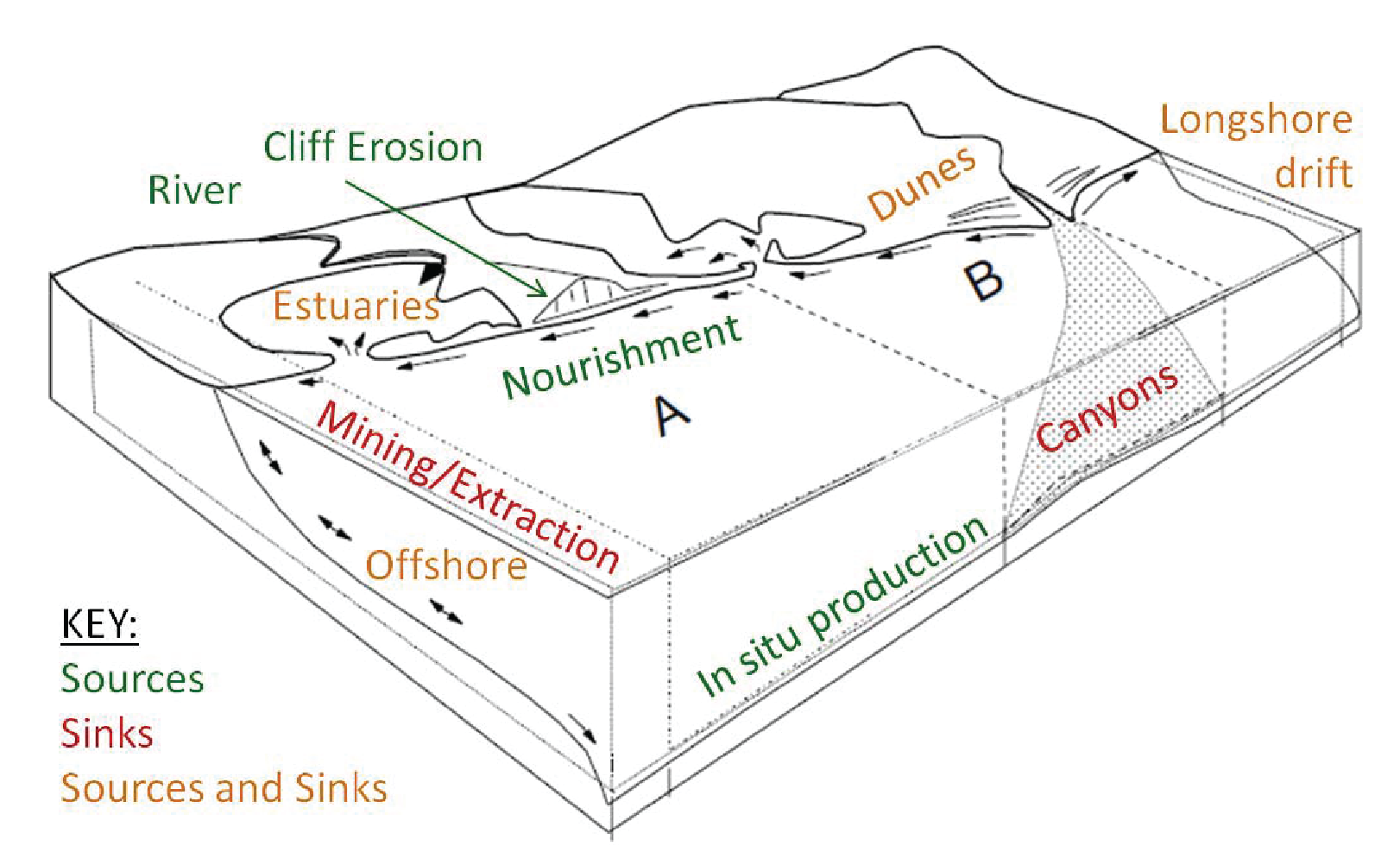 Impacts on sediments
