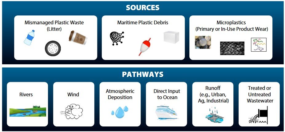 sources of plastic and their route to the ocean