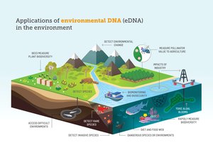 eDNA uses across the landscape
