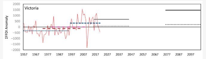 fire trends showing the need to use a wider data set