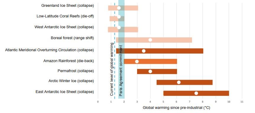 Tipping points
