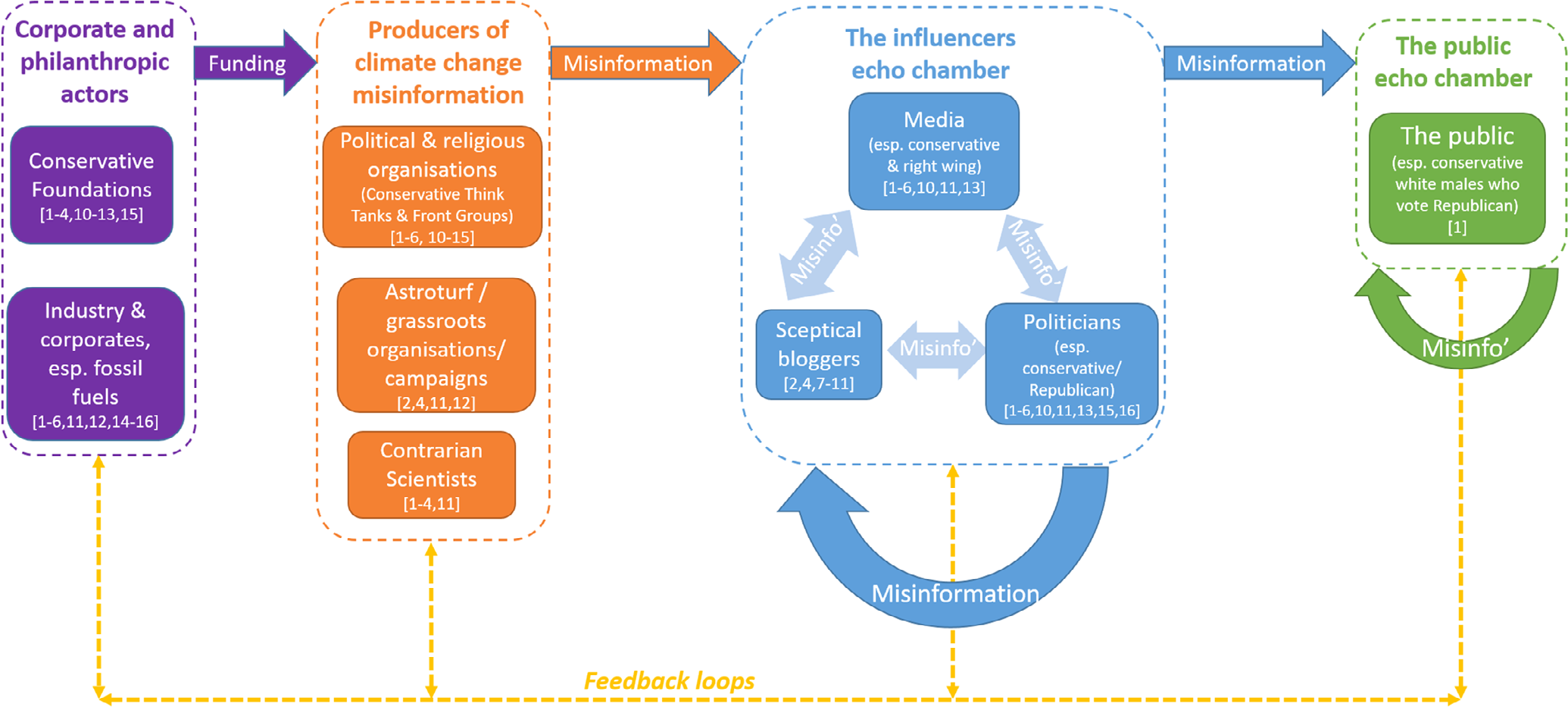 misinformation network