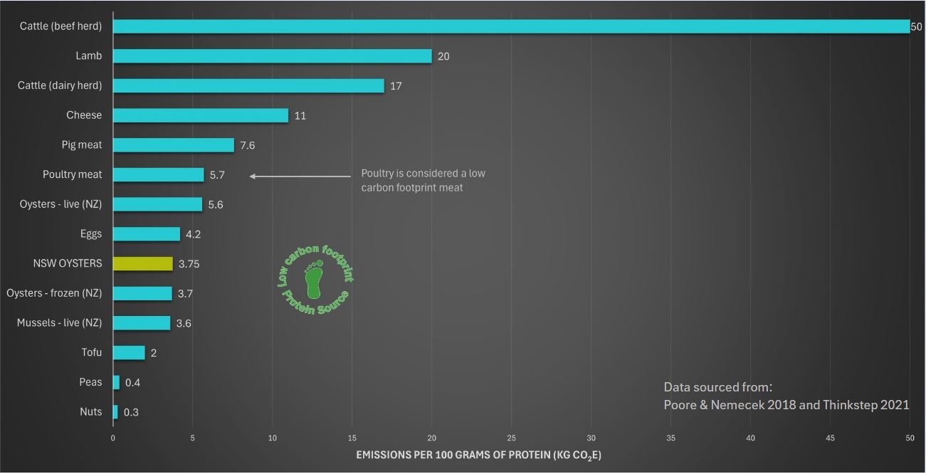 oysters carbon footprint