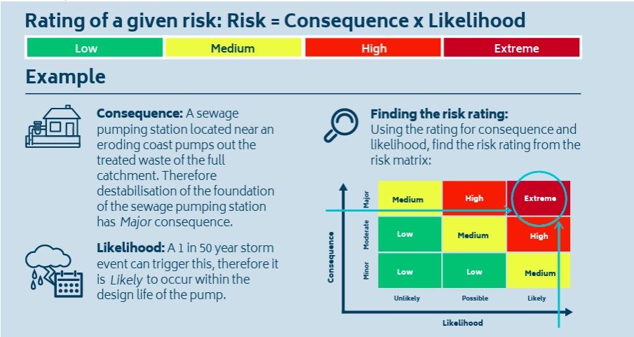 risk rating