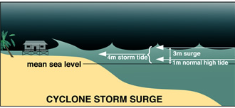 storm surge BoM