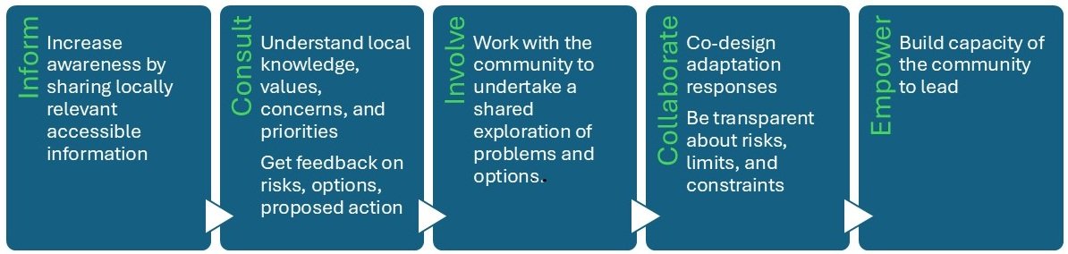 why communicate